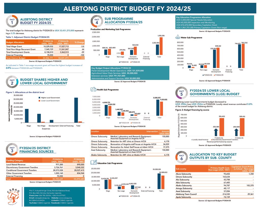 thumbnail of ALEBTONG BUDGET POSTER_LANDSCAPE