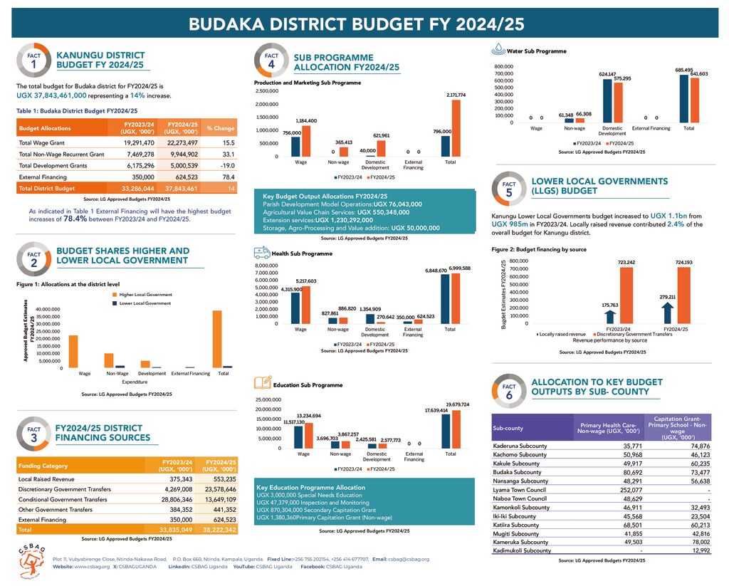 thumbnail of BUDAKA BUDGET POSTER_LANDSCAPE