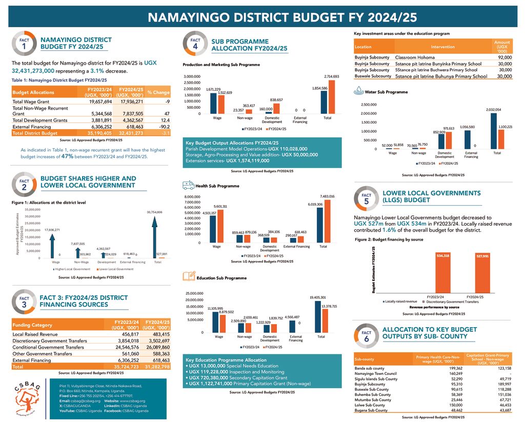 thumbnail of NAMAYINGO DISTRICT BUDGET POSTER_LANDSCAPE