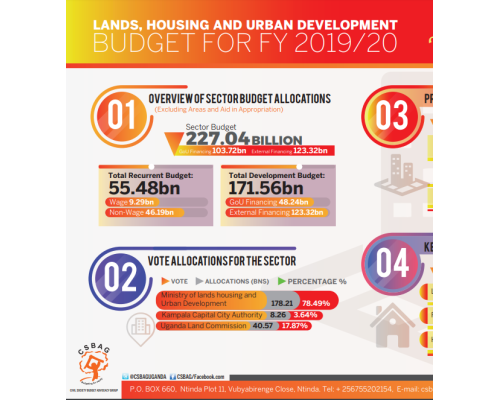 Lands , Housing And Urban Development Sector Budget FY 2019/20