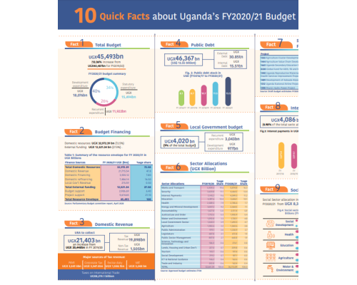 10 Quick Facts About The FY 2020/21 Budget