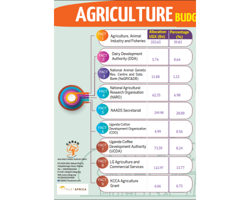 Agriculture Budget Facts For The FY 2018 -19