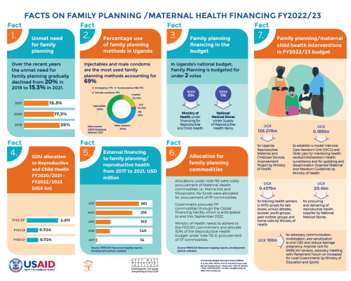 Facts on Family Planning/ Maternal Health Financing FY 2022-23