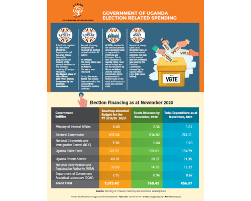GOVERNMENT OF UGANDA ELECTION RELATED SPENDING