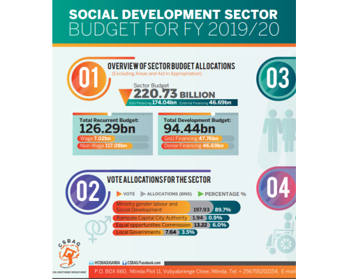 Social Development Sector Budget FY 2019/20