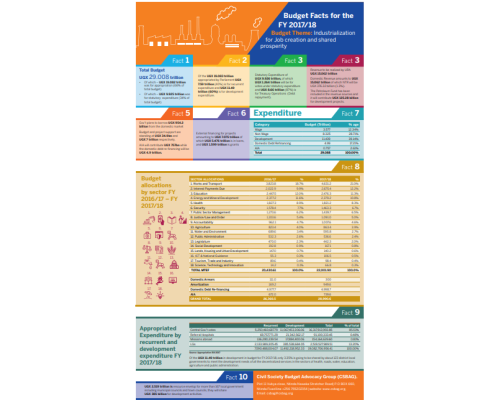 National Budget Facts For The FY 2017/18