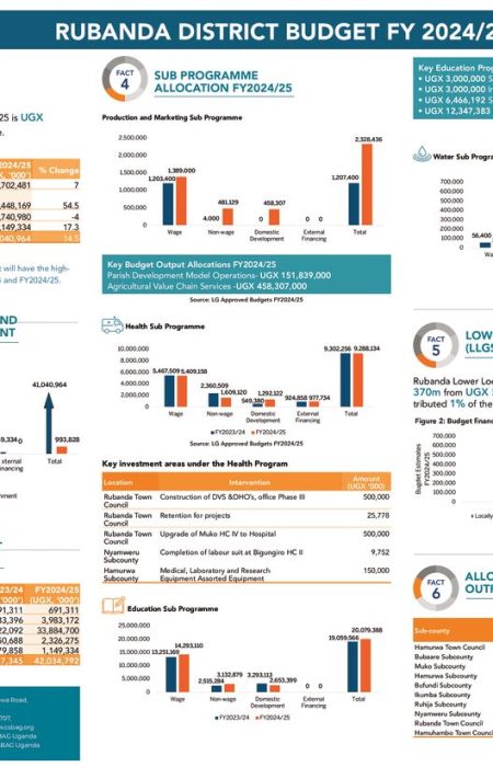 RUBANDA DISTRICT BUDGET FY 2024/25 Image