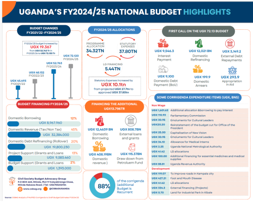 UGANDA’S FY2024/25 NATIONAL BUDGET HIGHLIGHTS