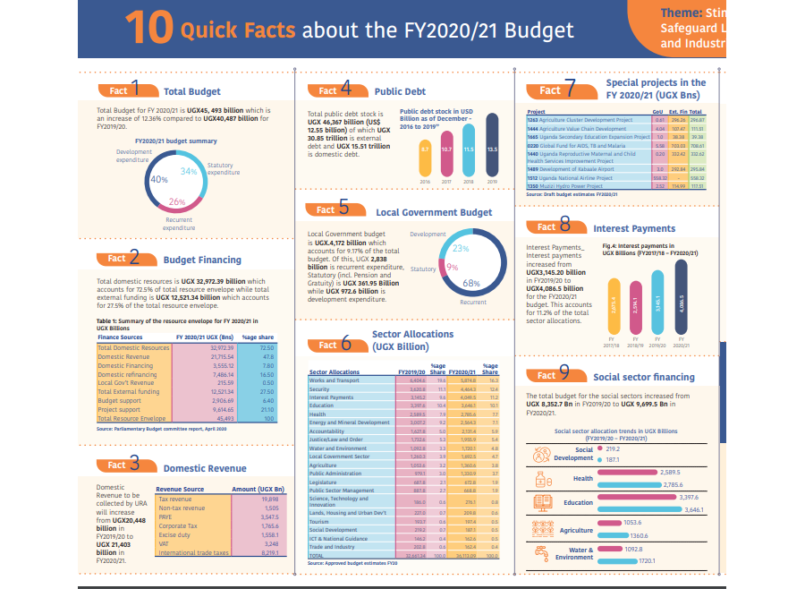 10 Quick Facts About The FY 2020/21 Budget