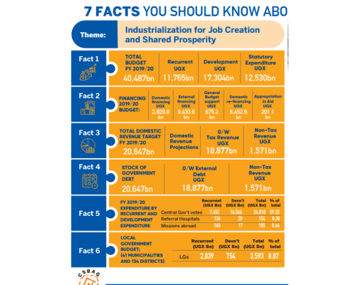 7 FACTS YOU SHOULD KNOW ABOUT UGANDAS FY 2019/20 BUDGET