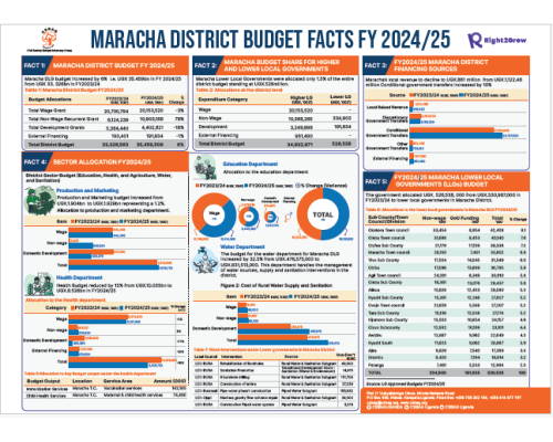 Maracha District Facts FY 2024/25