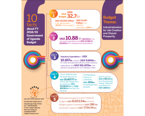10 Facts About The FY 2018-19 Budget Of Uganda